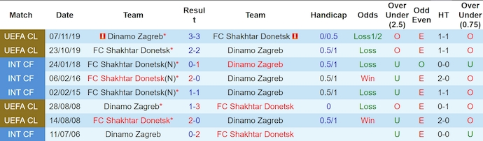 Nhận định, soi kèo Dinamo Zagreb vs Shakhtar Donetsk, 0h ngày 27/7: Ưu thế cho chủ nhà - Ảnh 3