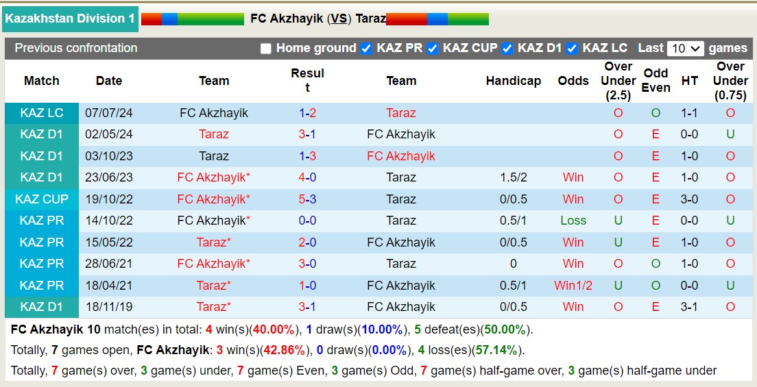 Nhận định, soi kèo Akzhayik vs Taraz, 20h ngày 26/7: Nỗi đau kéo dài - Ảnh 3