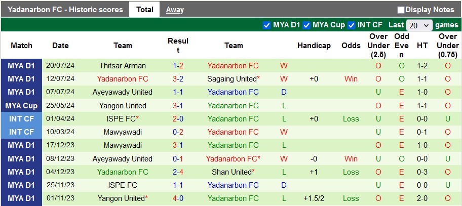 Nhận định, soi kèo Hantharwady United vs Yadanarbon, 16h30 ngày 26/7: Lợi thế sân nhà - Ảnh 2