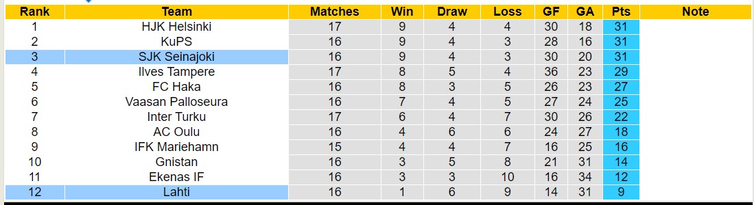 Nhận định, soi kèo Seinajoen vs Lahti, 21h ngày 27/7: Không có bất ngờ - Ảnh 4