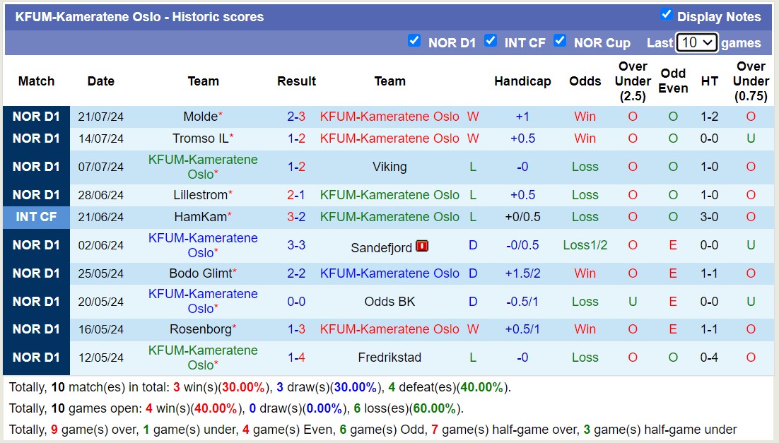 Nhận định, soi kèo KFUM Oslo vs Bodo/Glimt, 21h ngày 27/7: Không hề dễ nhằn - Ảnh 1