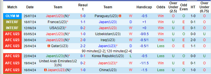 Nhận định, soi kèo Nhật Bản U23 vs Mali U23, 2h ngày 28/7: Trả món nợ vừa nhận - Ảnh 1