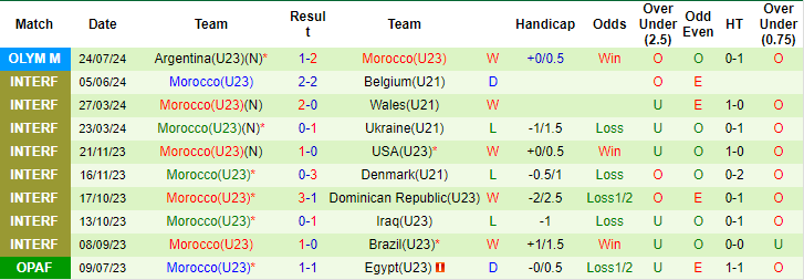 Nhận định, soi kèo Ukraine U23 vs Ma Rốc U23, 22h ngày 27/7: Tiếp đà hưng phấn - Ảnh 2