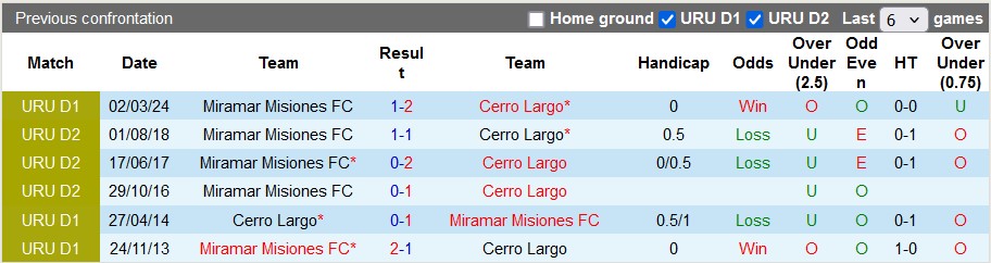 Nhận định, soi kèo Miramar Misiones vs Cerro Largo, 20h ngày 27/7: Vị thế của đội khách - Ảnh 3