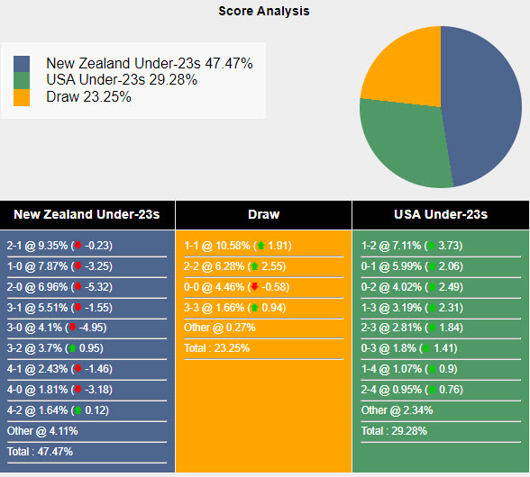 Nhận định, soi kèo New Zealand U23 vs Mỹ U23, 0h ngày 28/7: Rủi ro cao - Ảnh 4