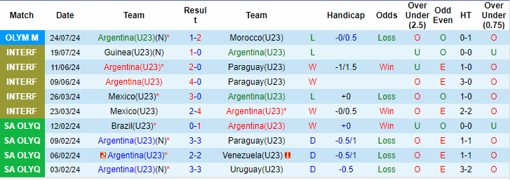 Nhận định, soi kèo Argentina U23 vs Iraq U23, 20h ngày 27/7: Lại có bất ngờ - Ảnh 1