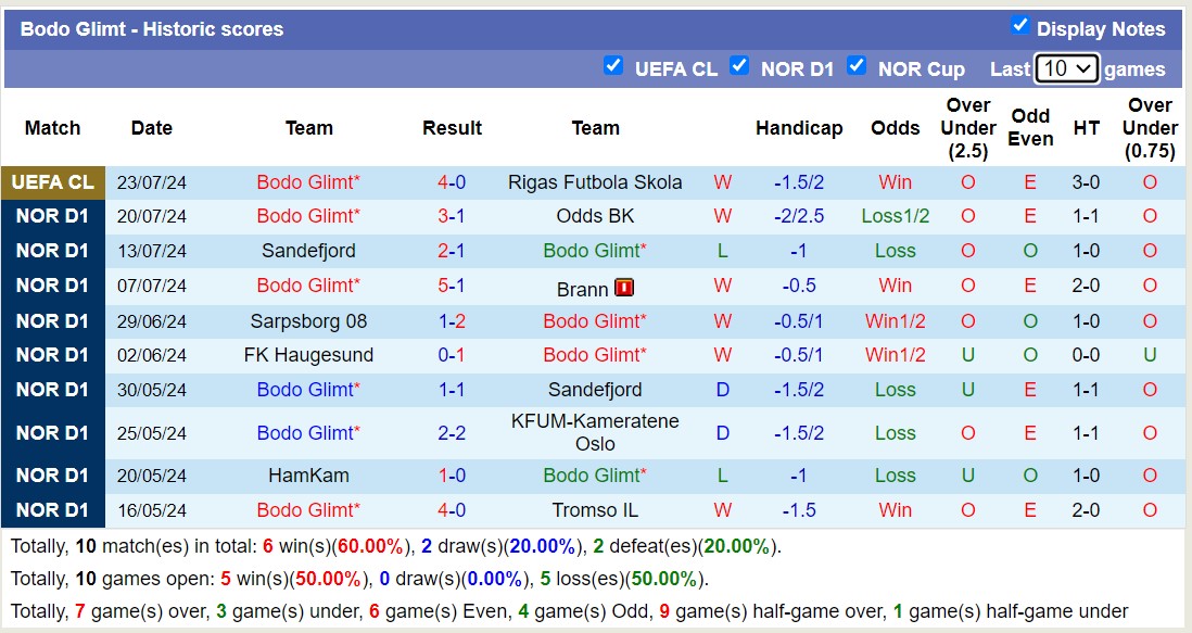 Nhận định, soi kèo KFUM Oslo vs Bodo/Glimt, 21h ngày 27/7: Không hề dễ nhằn - Ảnh 2