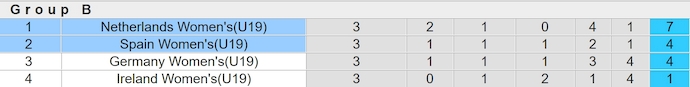 Nhận định, soi kèo Tây Ban Nha nữ U19 vs Hà Lan nữ U19, 22h ngày 27/7: Nối mạch bất bại - Ảnh 4
