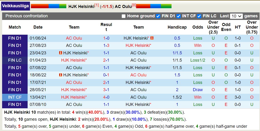 Nhận định, soi kèo HJK Helsinki vs AC Oulu, 21h ngày 27/7: Sáng cửa dưới - Ảnh 3