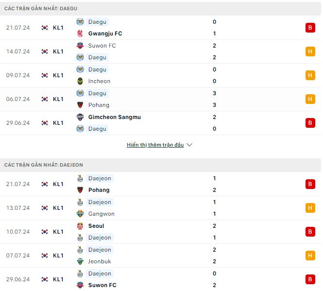 Nhận định, soi kèo Daegu vs Daejeon Citizen, 17h30 ngày 27/7: Chung kết ngược - Ảnh 2