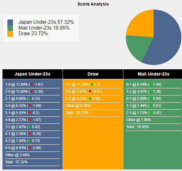 Nhận định, soi kèo Nhật Bản U23 vs Mali U23, 2h ngày 28/7: Trả món nợ vừa nhận - Ảnh 5
