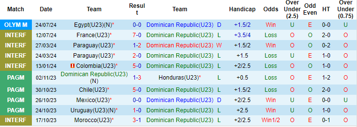 Nhận định, soi kèo Dominican U23 vs Tây Ban Nha U23, 20h ngày 27/7: Vé sớm cho bò tót - Ảnh 1