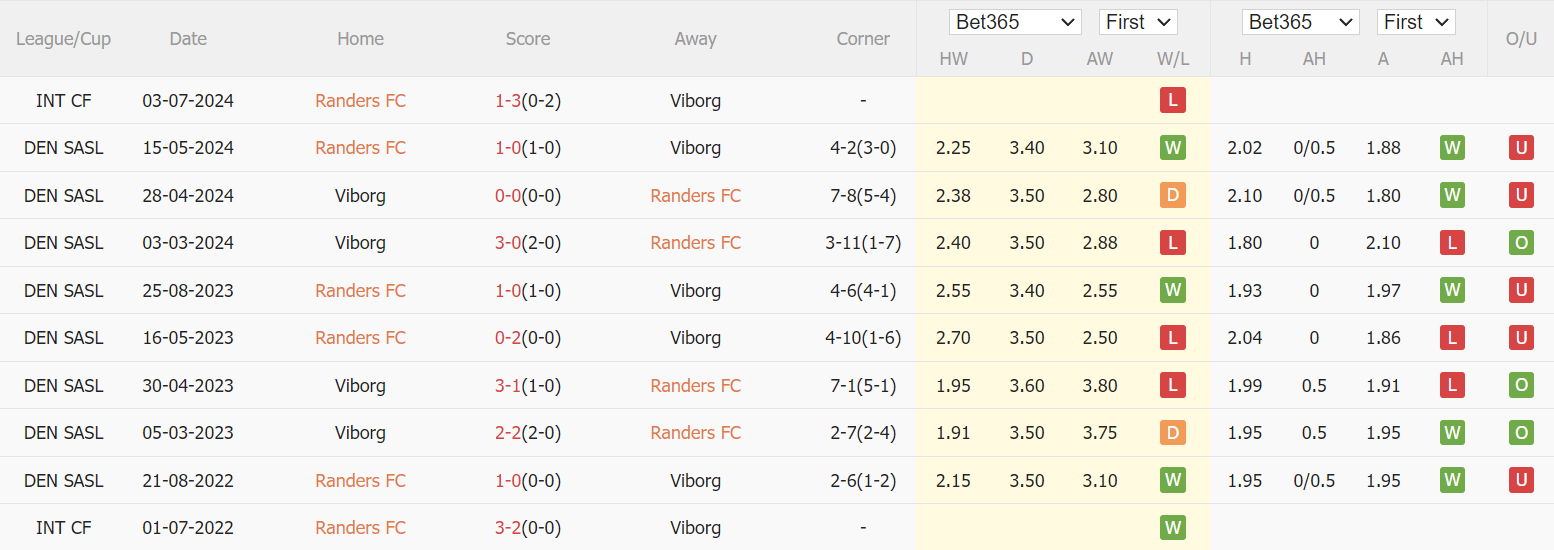 Nhận định, soi kèo Randers vs Viborg, 19h ngày 28/7: Mục tiêu có điểm - Ảnh 3