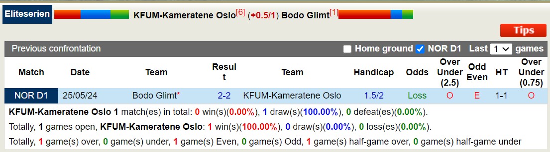 Nhận định, soi kèo KFUM Oslo vs Bodo/Glimt, 21h ngày 27/7: Không hề dễ nhằn - Ảnh 3