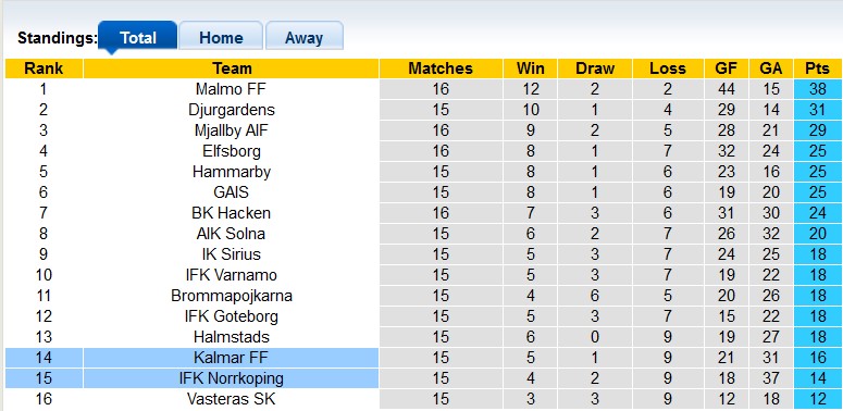 Nhận định, soi kèo Norrkoping vs Kalmar, 20h ngày 27/7: Niềm vui chưa dứt - Ảnh 4