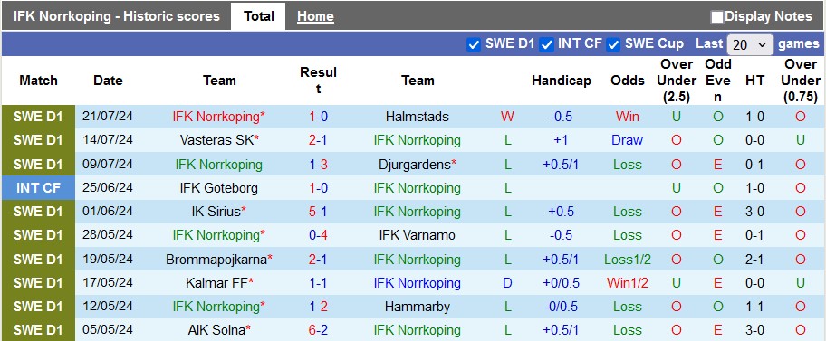 Nhận định, soi kèo Norrkoping vs Kalmar, 20h ngày 27/7: Niềm vui chưa dứt - Ảnh 1