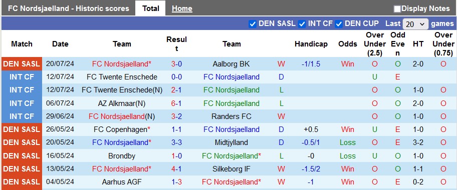 Nhận định, soi kèo Nordsjaelland vs Midtjylland, 21h ngày 27/7: Đánh bại nhà vô địch - Ảnh 1