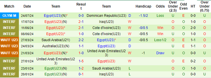 Nhận định, soi kèo Uzbekistan U23 vs Ai Cập U23, 22h ngày 27/7: Thắp lại hy vọng - Ảnh 2