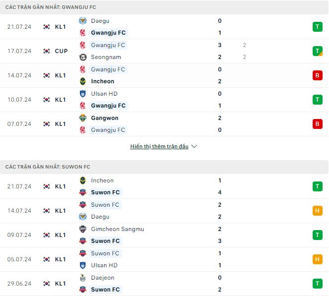 Nhận định, soi kèo Gwangju vs Suwon City, 17h ngày 27/7: Nối dài mạch bất bại - Ảnh 2