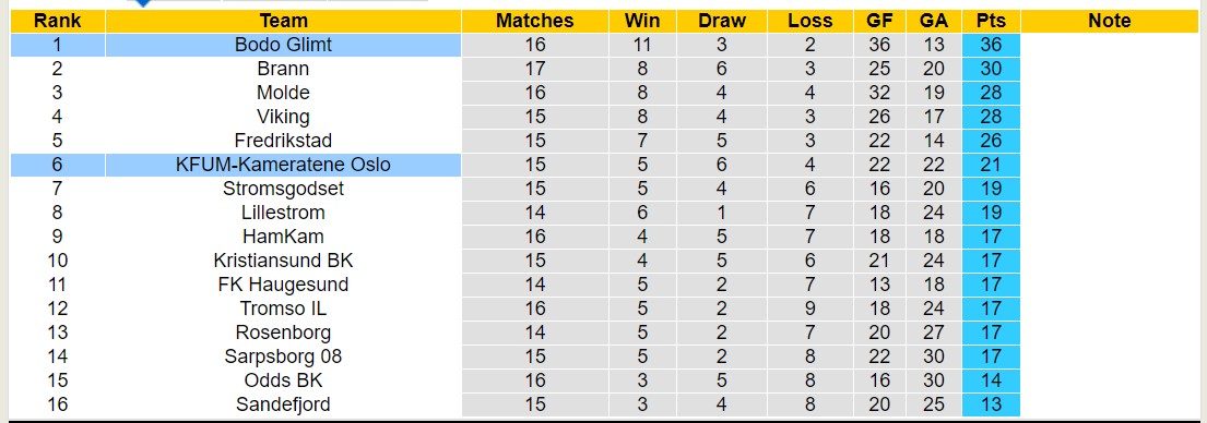 Nhận định, soi kèo KFUM Oslo vs Bodo/Glimt, 21h ngày 27/7: Không hề dễ nhằn - Ảnh 4