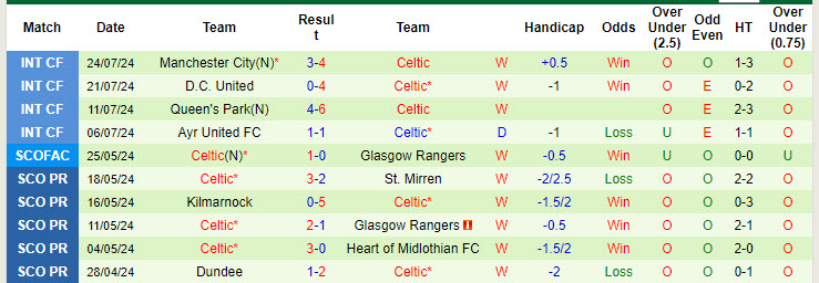 Nhận định, soi kèo Chelsea vs Celtic, 3h ngày 28/7: Thêm một kết quả bất lợi - Ảnh 2