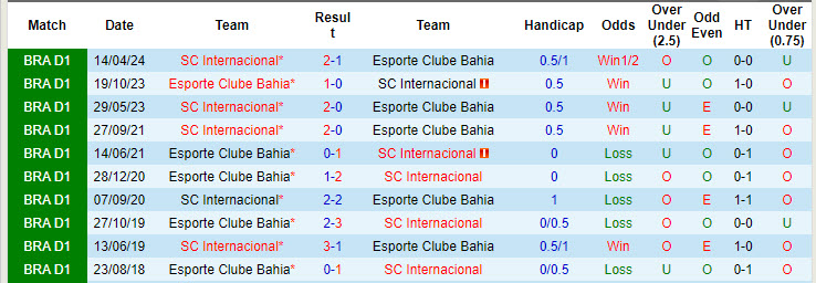 Nhận định, soi kèo Bahia vs Internacional, 6h ngày 28/7: Chưa thế vực dậy - Ảnh 3