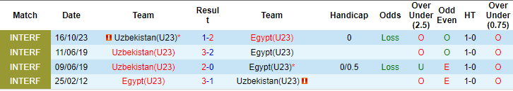 Nhận định, soi kèo Uzbekistan U23 vs Ai Cập U23, 22h ngày 27/7: Thắp lại hy vọng - Ảnh 3