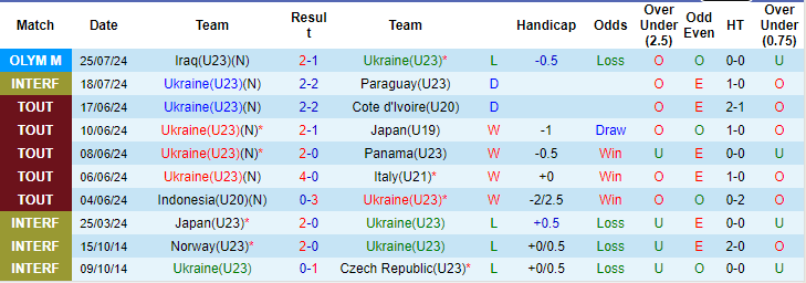 Nhận định, soi kèo Ukraine U23 vs Ma Rốc U23, 22h ngày 27/7: Tiếp đà hưng phấn - Ảnh 1