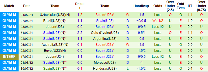 Nhận định, soi kèo Dominican U23 vs Tây Ban Nha U23, 20h ngày 27/7: Vé sớm cho bò tót - Ảnh 2