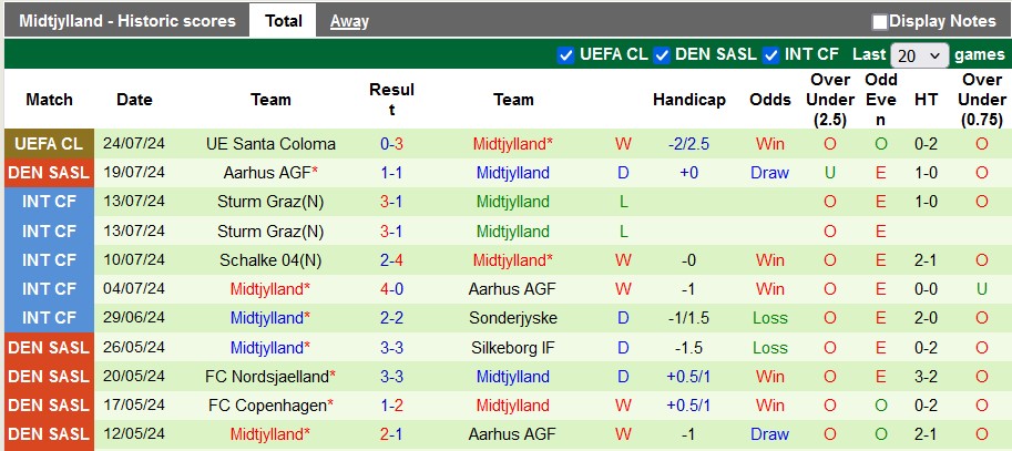 Nhận định, soi kèo Nordsjaelland vs Midtjylland, 21h ngày 27/7: Đánh bại nhà vô địch - Ảnh 2