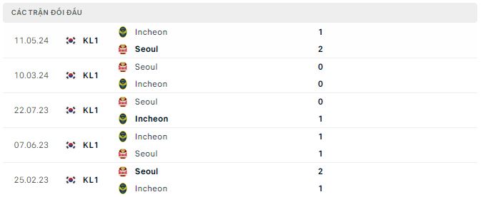 Nhận định, soi kèo Incheon United vs FC Seoul, 17h30 ngày 27/7: Chủ nhà buông - Ảnh 3