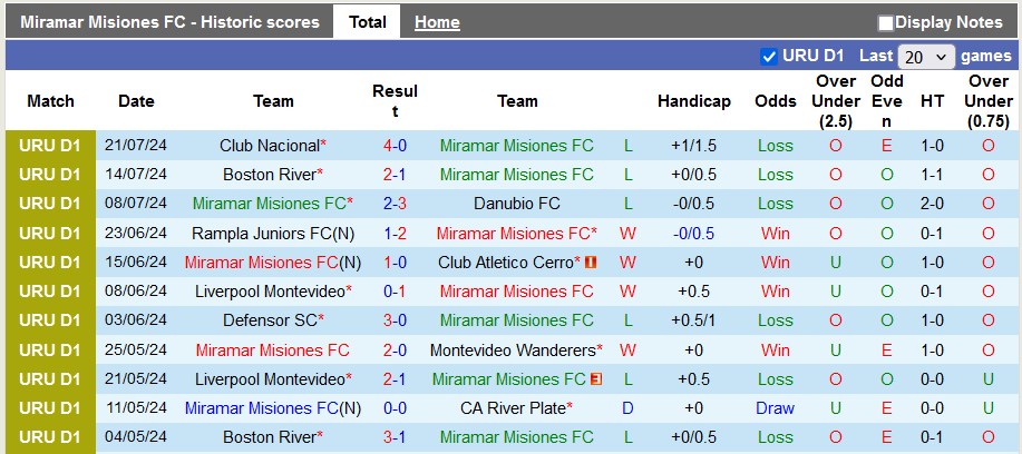 Nhận định, soi kèo Miramar Misiones vs Cerro Largo, 20h ngày 27/7: Vị thế của đội khách - Ảnh 1