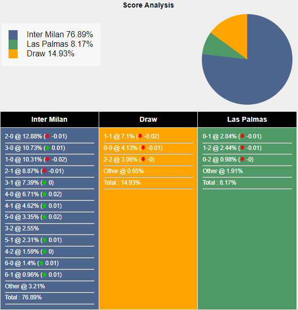 Nhận định, soi kèo Inter Milan vs Las Palmas, 0h30 ngày 28/7: Đè bẹp đối thủ - Ảnh 3