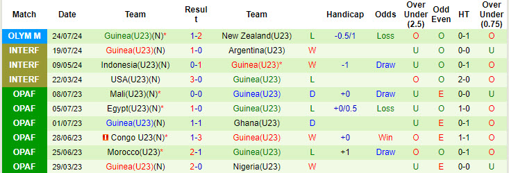 Nhận định, soi kèo Pháp U23 vs Guinea U23, 2h ngày 28/7: Gà trống ra oai - Ảnh 2