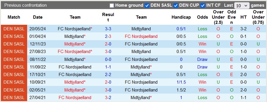 Nhận định, soi kèo Nordsjaelland vs Midtjylland, 21h ngày 27/7: Đánh bại nhà vô địch - Ảnh 3