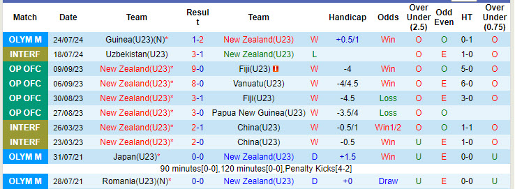 Nhận định, soi kèo New Zealand U23 vs Mỹ U23, 0h ngày 28/7: Rủi ro cao - Ảnh 1