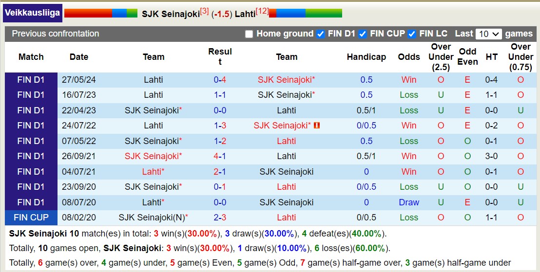 Nhận định, soi kèo Seinajoen vs Lahti, 21h ngày 27/7: Không có bất ngờ - Ảnh 3