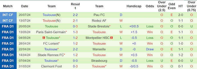 Nhận định, soi kèo AS Roma vs Toulouse, 23h ngày 27/7: Bất ngờ từ khách - Ảnh 2