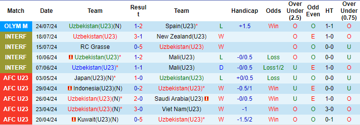 Nhận định, soi kèo Uzbekistan U23 vs Ai Cập U23, 22h ngày 27/7: Thắp lại hy vọng - Ảnh 1