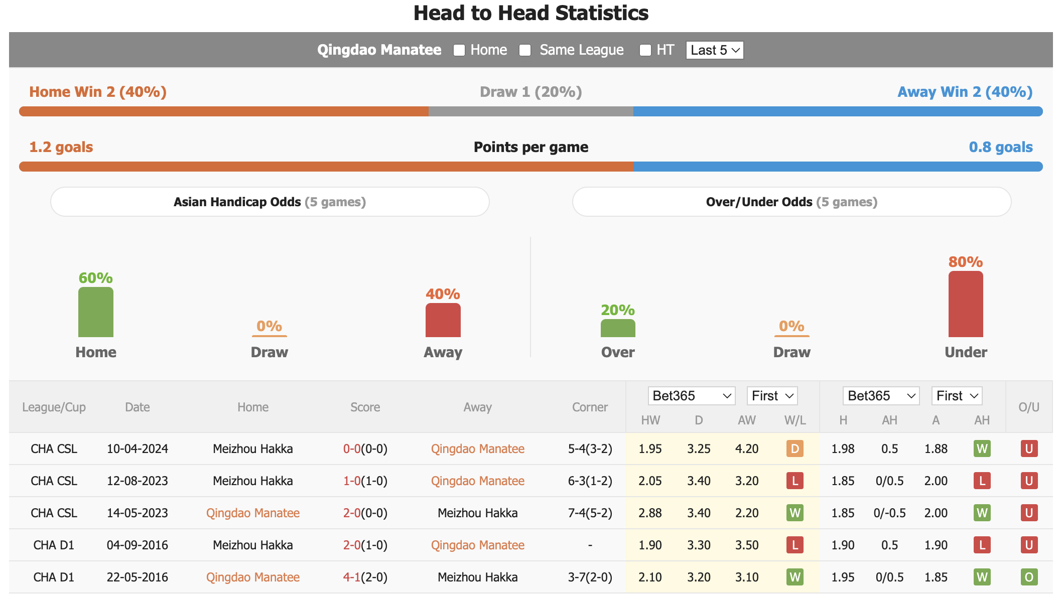 Nhận định, soi kèo Qingdao Hainiu vs Meizhou Hakka, 18h35 ngày 28/7: Bất phân thắng bại - Ảnh 3