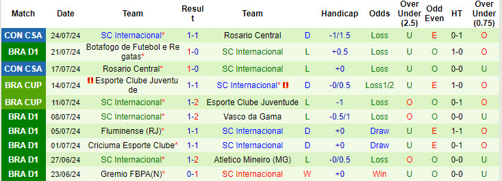 Nhận định, soi kèo Bahia vs Internacional, 6h ngày 28/7: Chưa thế vực dậy - Ảnh 2