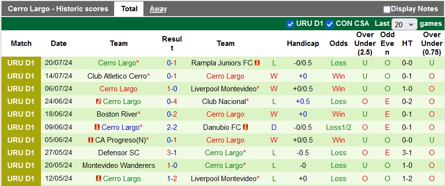 Nhận định, soi kèo Miramar Misiones vs Cerro Largo, 20h ngày 27/7: Vị thế của đội khách - Ảnh 2