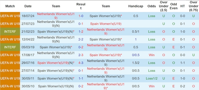 Nhận định, soi kèo Tây Ban Nha nữ U19 vs Hà Lan nữ U19, 22h ngày 27/7: Nối mạch bất bại - Ảnh 3