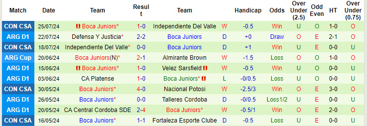 Nhận định, soi kèo Instituto vs Boca Juniors, 6h30 ngày 29/7: Lấy lại sự tập trung - Ảnh 2