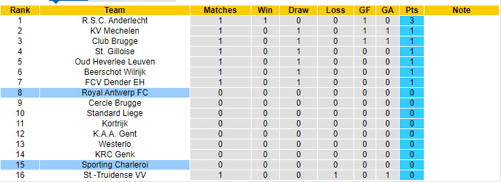 Nhận định, soi kèo Sporting Charleroi vs Royal Antwerp, 23h30 ngày 28/7: Khởi đầu đầy kỳ vọng - Ảnh 4