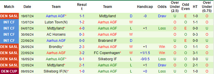 Nhận định, soi kèo Copenhagen vs Aarhus, 23h ngày 28/7: Khởi đầu như mơ - Ảnh 2