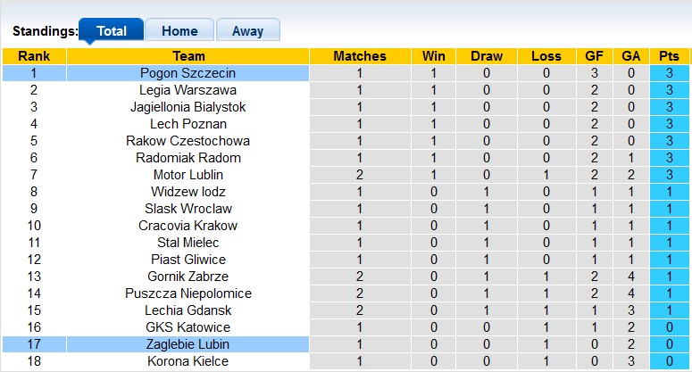 Nhận định, soi kèo Zaglebie Lubin vs Pogoń Szczecin, 19h45 ngày 28/7: Thừa thắng xông lên - Ảnh 4