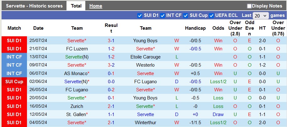 Nhận định, soi kèo Servette vs Yverdon-Sport, 19h15 ngày 28/7: Chủ nhà đang sung - Ảnh 1