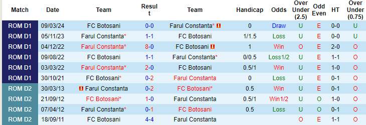 Nhận định, soi kèo Farul Constanta vs Botosani, 23h ngày 28/7: Chiến thắng trong tầm tay - Ảnh 3