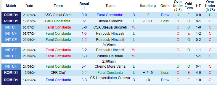 Nhận định, soi kèo Farul Constanta vs Botosani, 23h ngày 28/7: Chiến thắng trong tầm tay - Ảnh 1